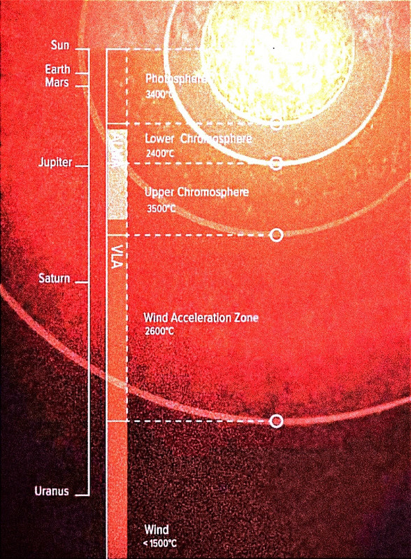 modelo de estrella supergigante tipo Betelgeuse o Antares - el Sol es el puntito negro diminuto