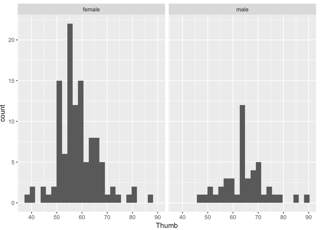 A faceted histogram of the distribution of Thumb by Sex in Fingers. Two graphs are in a row along the x-axis, with female thumb lengths on the left and male thumb lengths on the right.