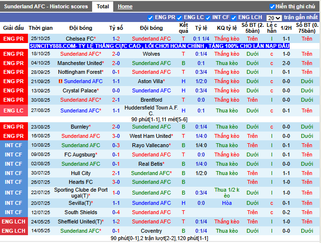 Phong độ gần đây Sunderland AFC