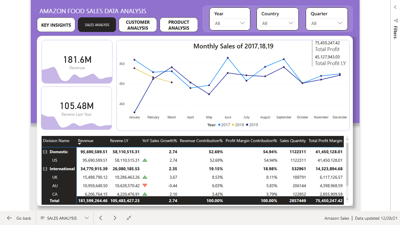 Github theabhishekdas amazon sales data analysis