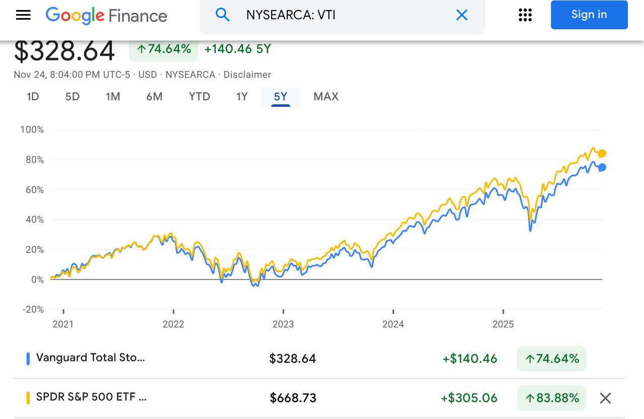 Yeah, another VTI vs VOO post - Bogleheads.org