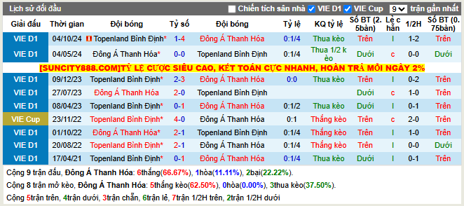 Thành tích đối đầu Đông Á Thanh Hóa vs Topeland Bình Định