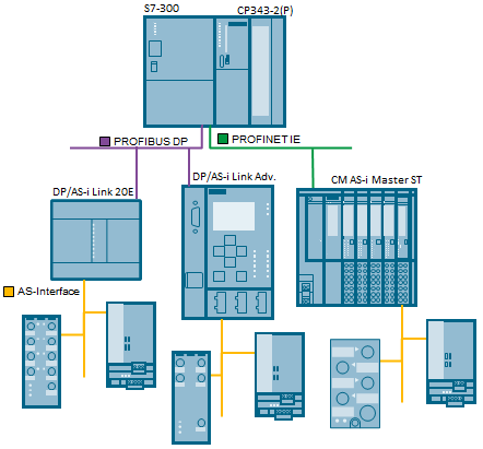AS-Interface Diagnostic Block and Visualization via HMI Diagnostic block  AS-i master modules with vis via HMI