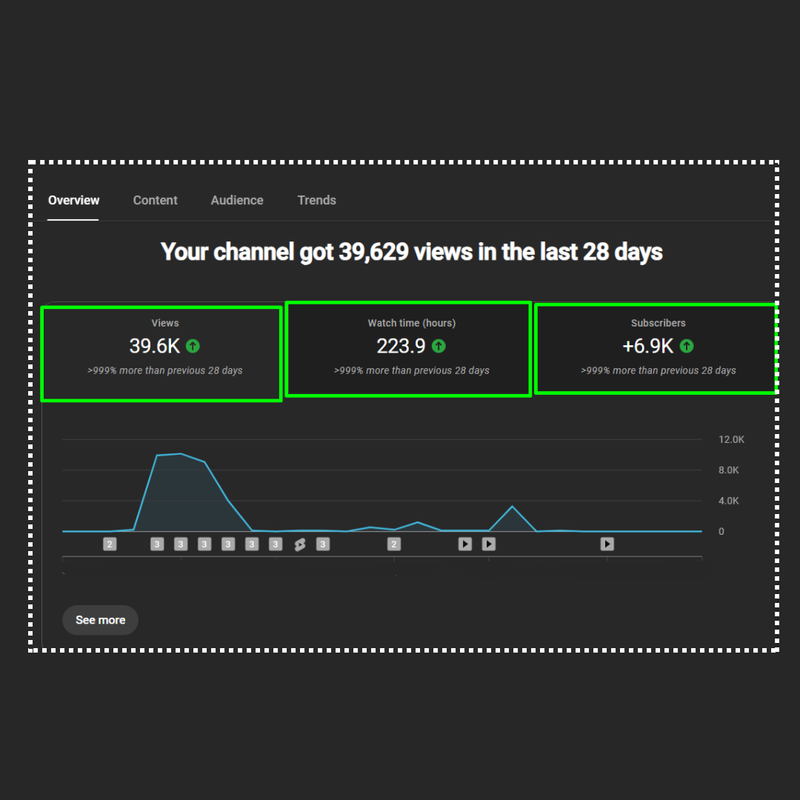 Channel views and engagement.
