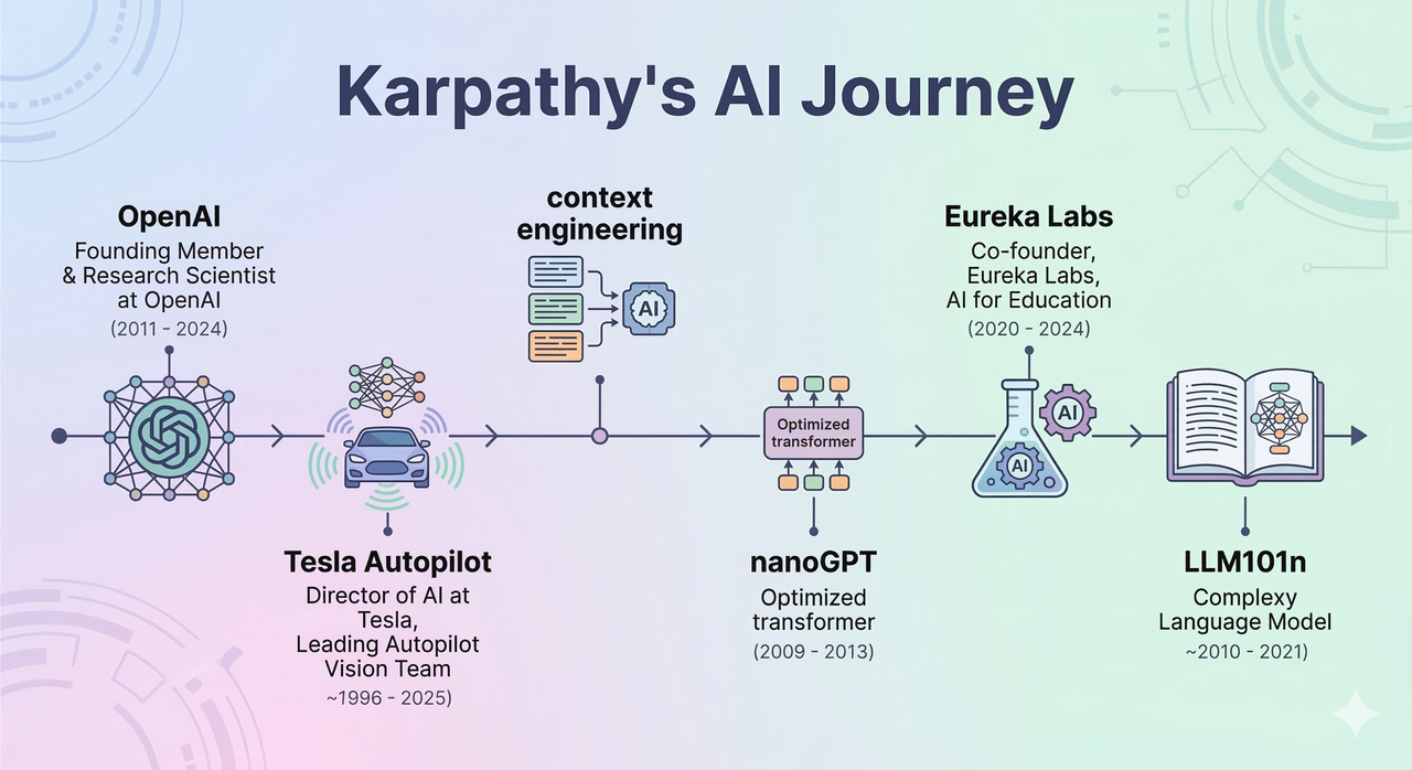 Educational timeline diagram of Andrej Karpathy's AI journey from OpenAI and Tesla Autopilot to Eureka Labs, nanoGPT, LLM101n, and context engineering