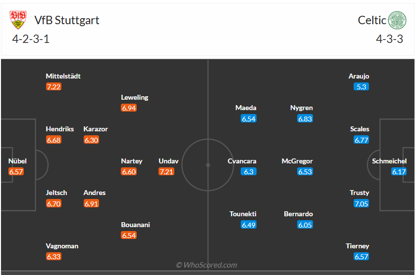Đội hình dự kiến Stuttgart vs Celtic