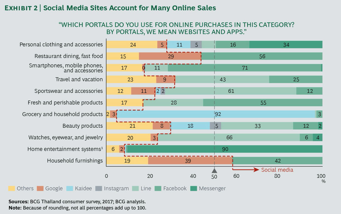 Social Media Sites Thai Consumers Use for Online Purchases