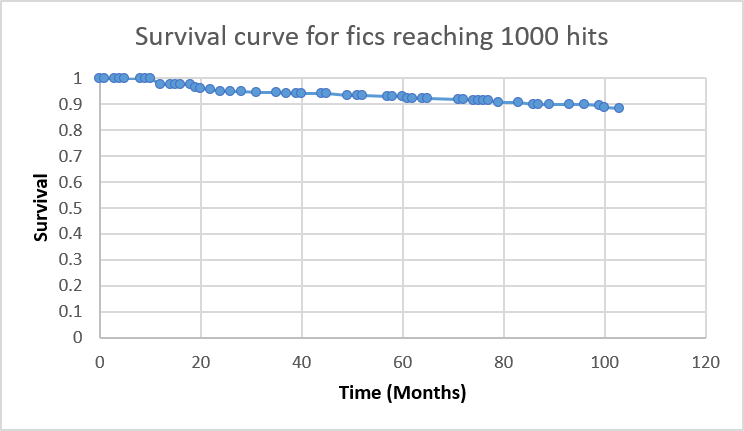 Also a Kaplan Meier but this time this fics are not split into shippy and non-shippy.  Therefore, the shape is an amalgamation of both curves above.  The line drops from about 0.96 at 20 months to about 0.89 or 0.88 at 103 months.