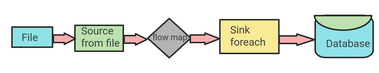 Image showing the flow of data in Linear Streaming