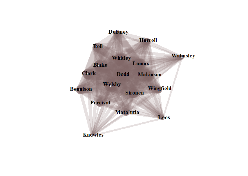 There is a slightly left offset central core of Delaney, Bell, Hurrell, Clark, Blake, Whitley, Welsby, Dodd, Lomax, Bennison, Percival, Sironen, Wingfield and Matautia. Hanging off the core are Walmsley, Lees and Knowles.