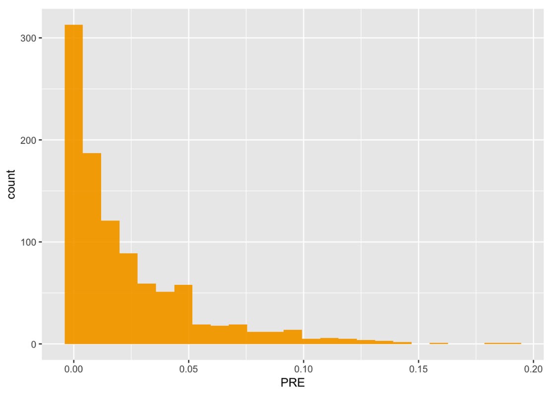 A histogram of the distribution of PRE in the SDoPRE data frame. The distribution is skewed right and clustered around 0.