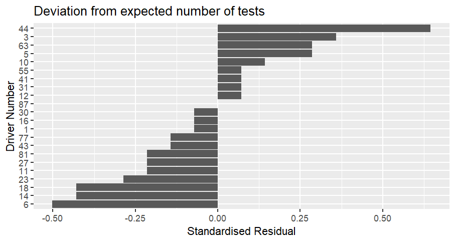 Bar chart showing how often cars were scrutinized compared to the expected number for the season up to the Monaco Grand Prix. The values are displayed as a standardised residual. Car 44 (Hamilton) is the most over-scrutinized compared to expected, with a value of 0.64. He is followed by car 3 (Verstappen), who has a value of 0.36, then cars 5 (Bortoleto) and 63 (Russell) with a value of 0.29. Car 6 (Hadjar) is the most under-scrutinized compared to expected with a value of -0.5, followed by cars 14 (Alonso) and 18 (Stroll) on -0.43. Car 87 (Bearman) has been tested exactly as many times as expected.