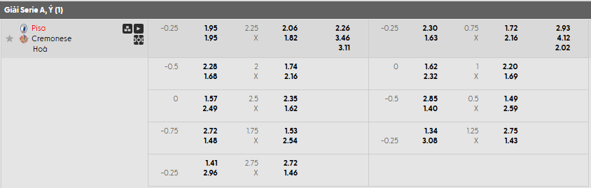 Tỷ lệ kèo AC Pisa vs US Cremonese