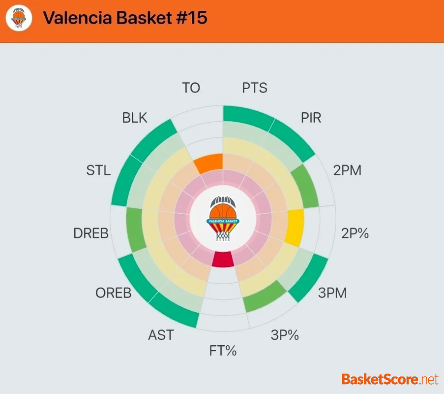 Valencia Basket Shows Elite Efficiency Despite Low EuroLeague Ranking