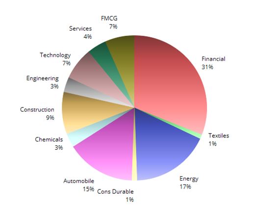 Sectors