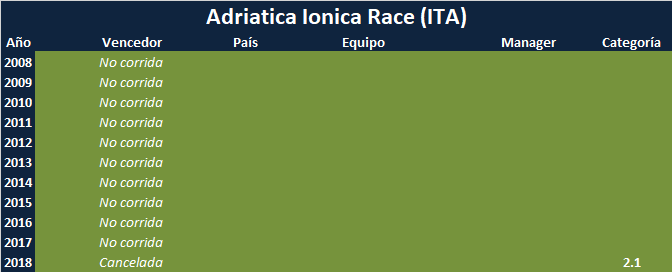Vueltas .1 Adriatica-Ionica-Race