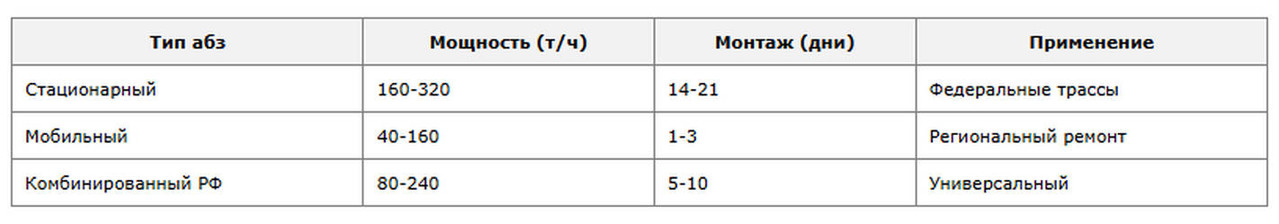 Табл 1 Сравнение типов АБЗ 