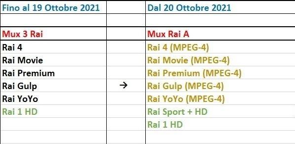 RAI:Passaggio all'MPEG-4 (H264) 3