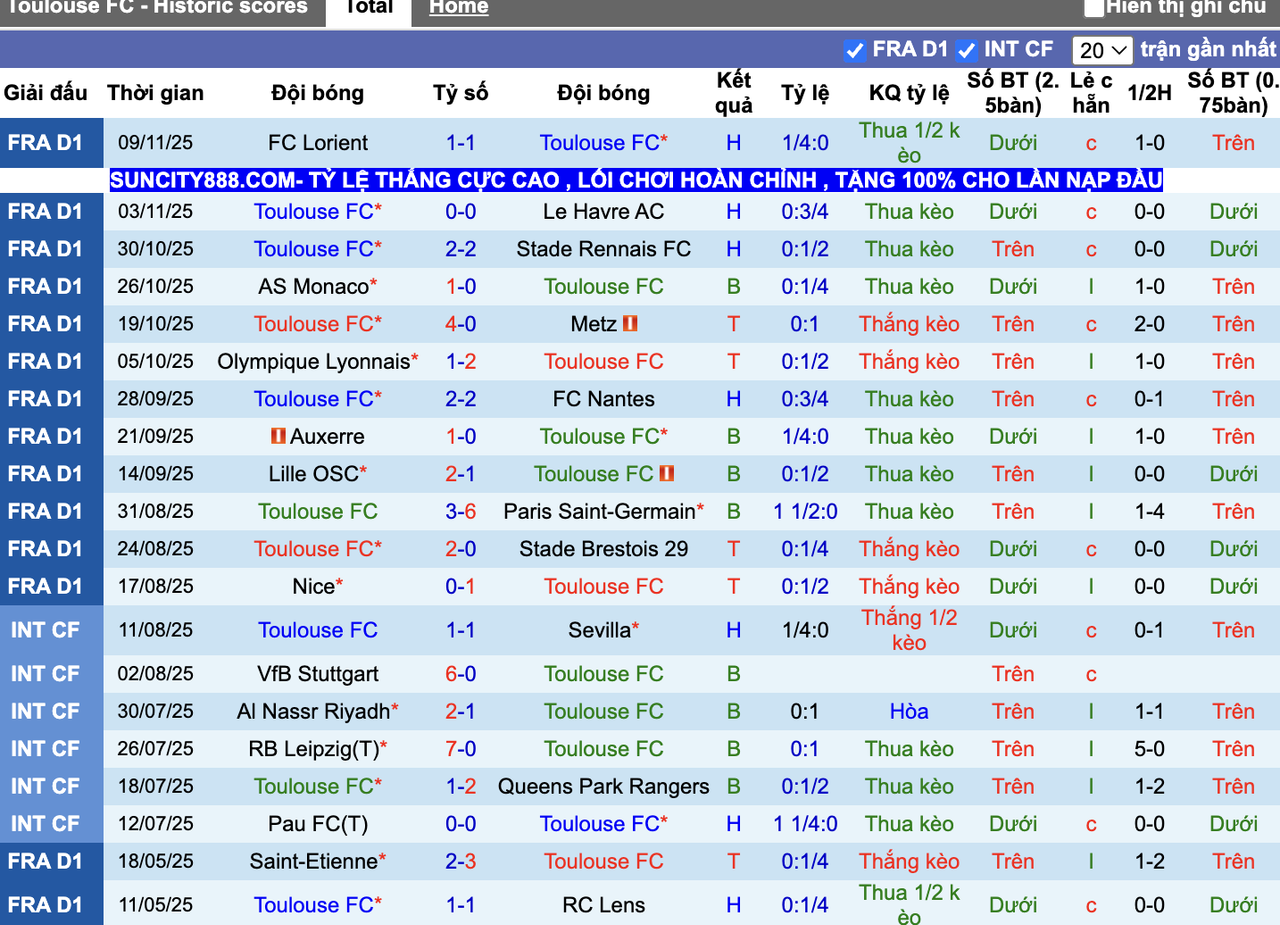 Phong độ Toulouse