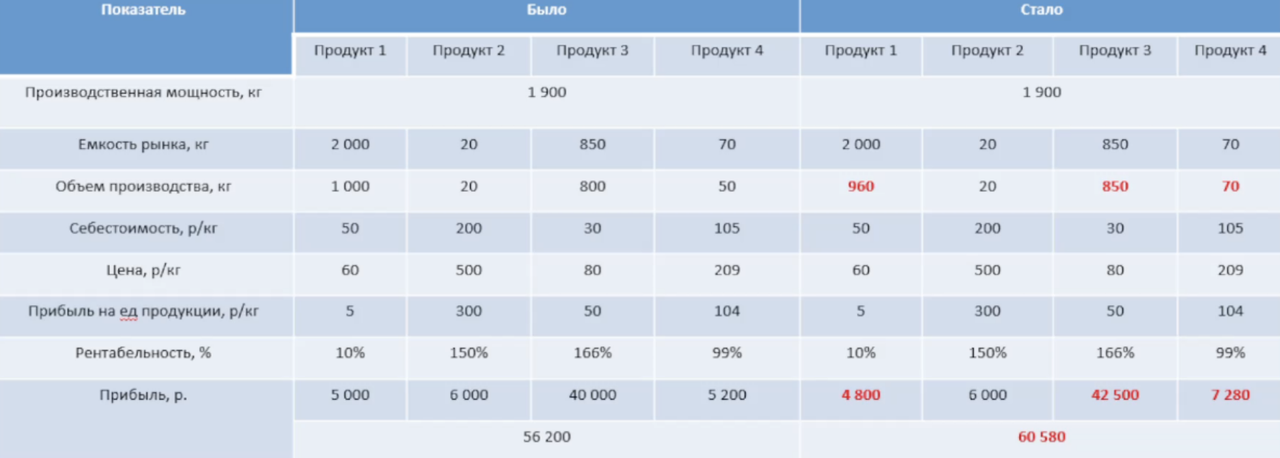 Таблица сравнения продуктов Было/Стало
