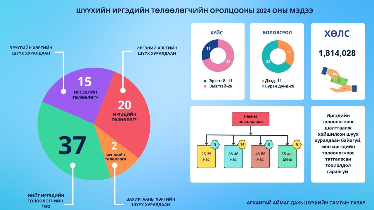 Шүүхийн иргэдийн төлөөлөгчийн оролцооны 2024 оны мэдээ