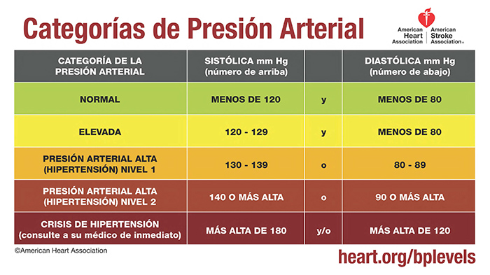 presion arterial