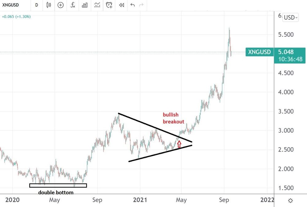 Daily Market Analysis By FXOpen in Fundamental_xngusd1