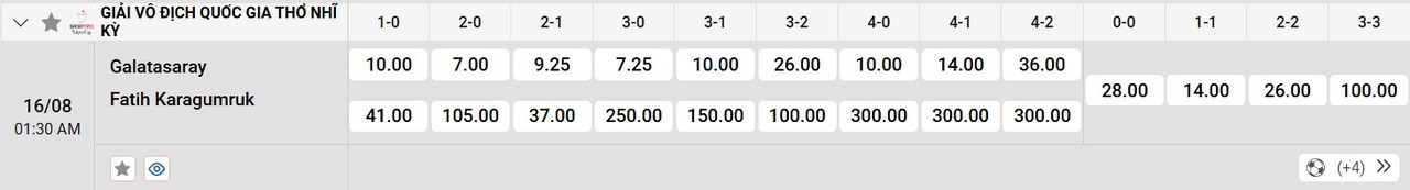 Tỷ lệ tỷ số chính xác Galatasaray vs Fatih Karagumruk S.K