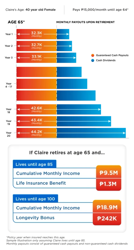 Retire Assure 65