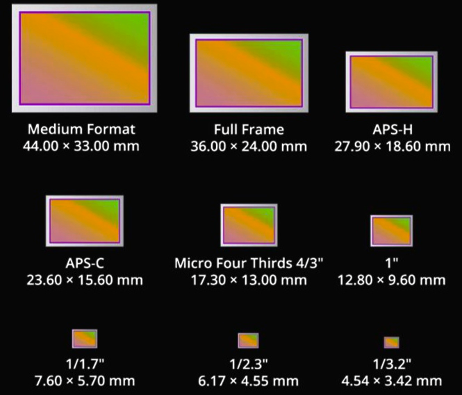 tama�os de chips de c�maras de distintos formatos comparados