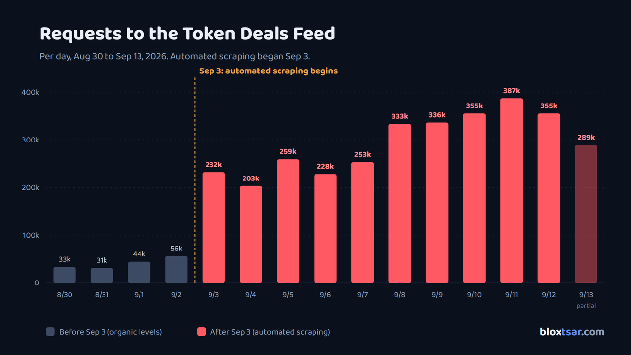 Requests to the Token Deals Feed, per day from Aug 30 to Sep 13. Volume stays under 60,000 per day through Sep 2, then jumps to between 200,000 and 390,000 per day from Sep 3 onward.