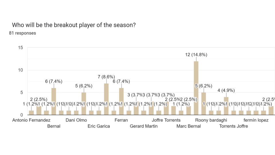 r_Barca Predictions Survey 25_26 Pie Charts (2)