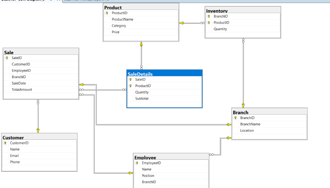 SQL Retail Sales Analysis project