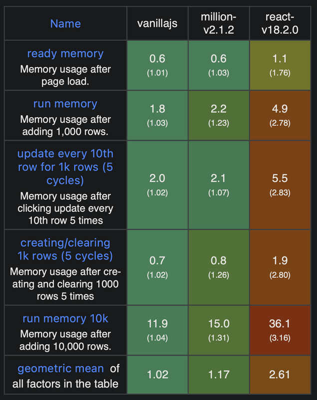 memory benchmark for vanilla JS versus Million versus React
