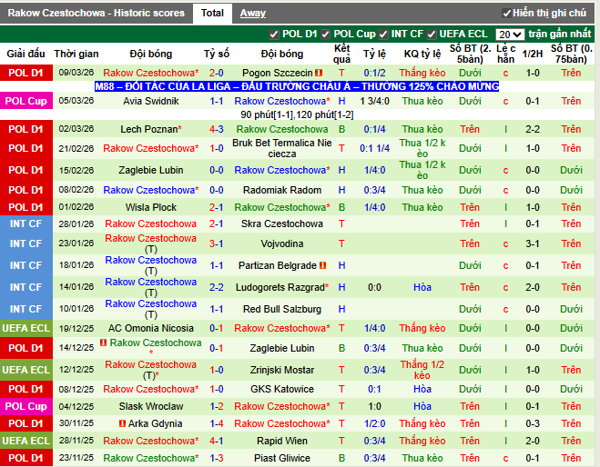 Phong độ gần đây Rakow Czestochowa
