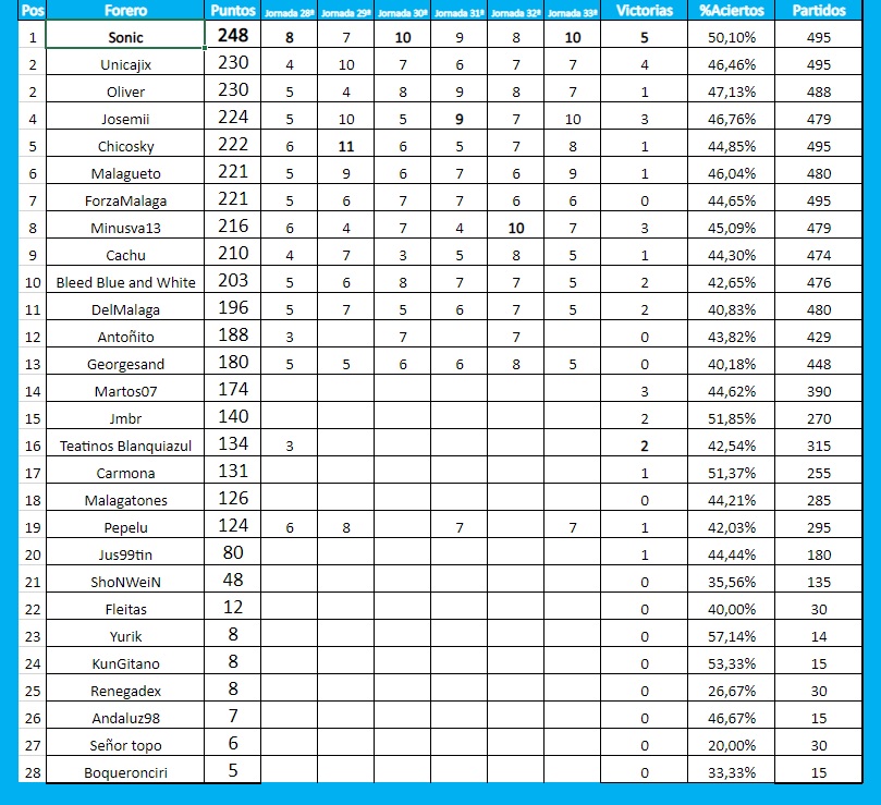 JUEGO QUINIELA FMS 19/20: JORNADA 34: (4 y 5 Julio) Res