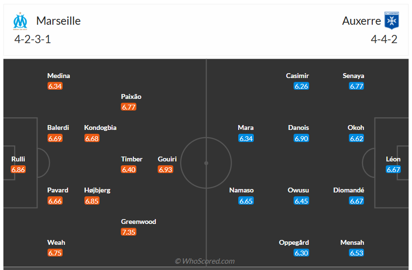 Đội hình dự kiến Marseille vs Auxerre