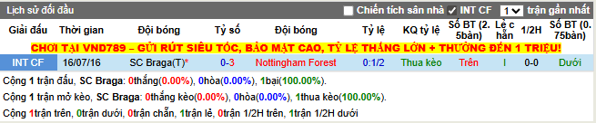 Thành tích đối đầu SC Braga vs Nottingham Forest