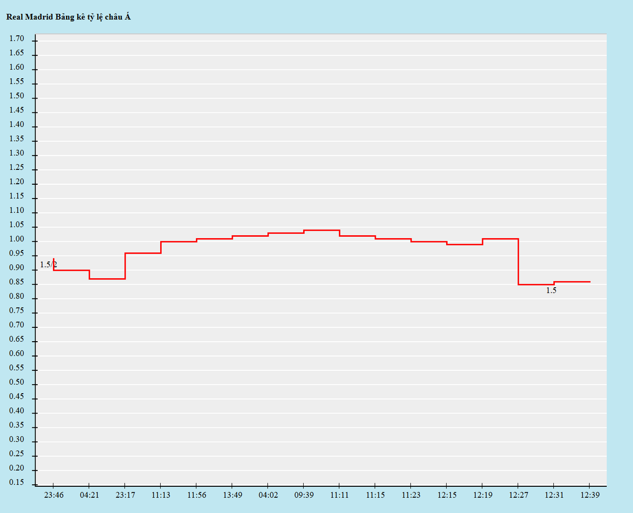 Biến động kèo châu Á