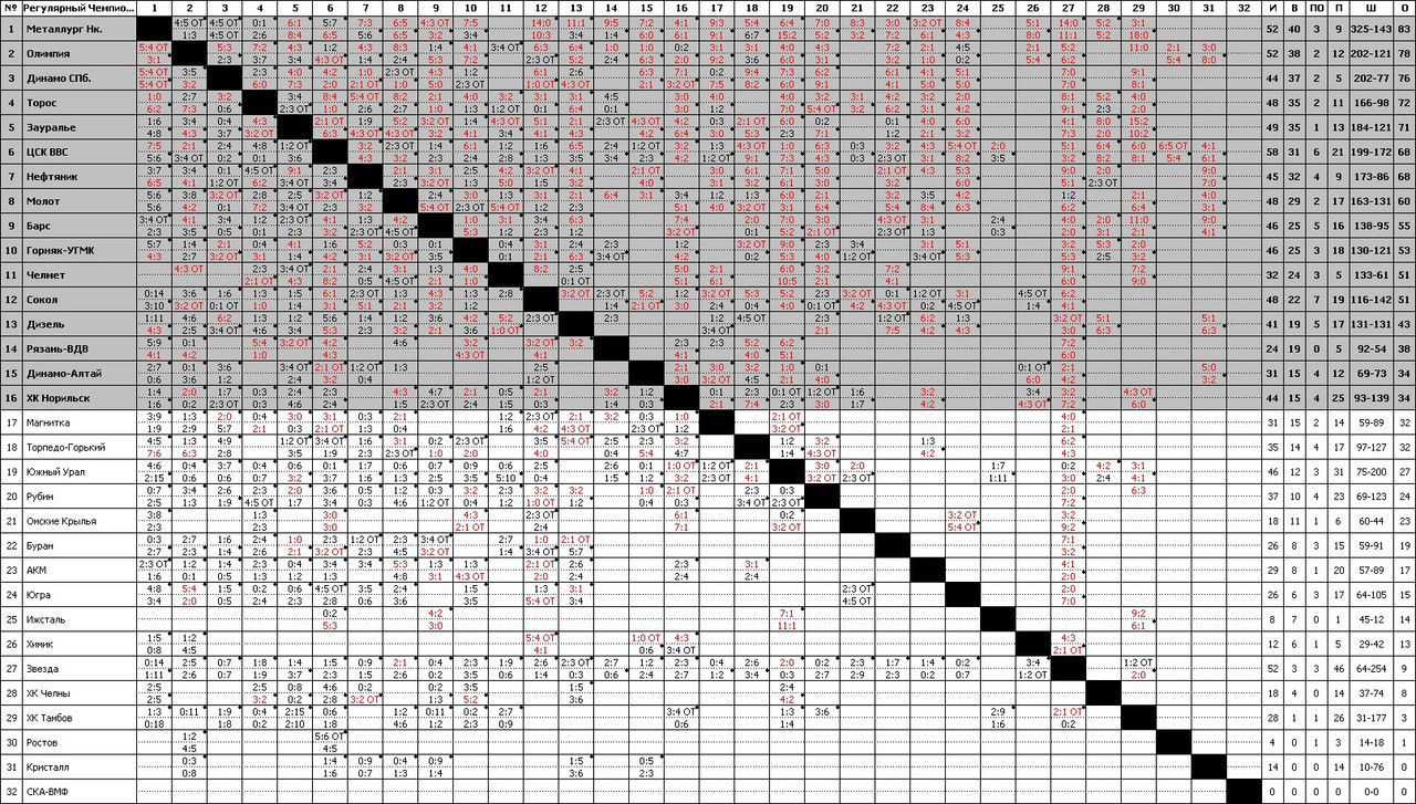 Регулярный Чемпионат 7