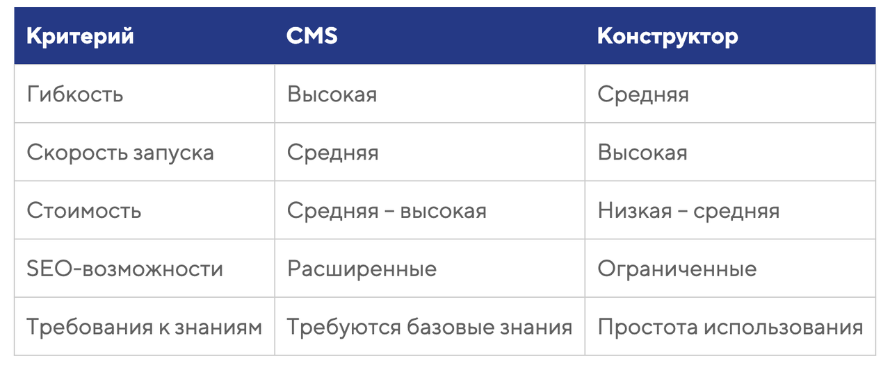 cms и конструктор отличия