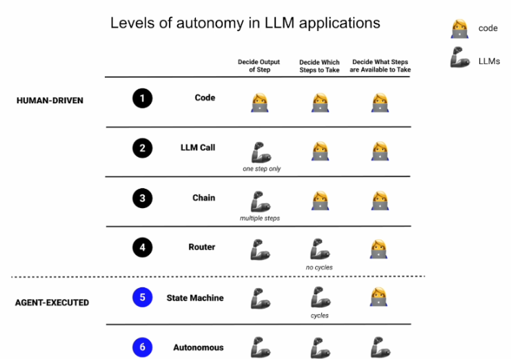 Levels of autonomy in LLM applications