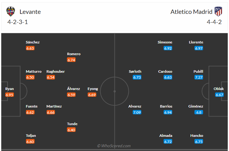 Đội hình dự kiến Levante vs Atletico Madrid