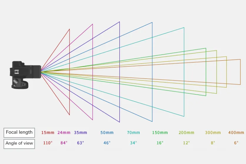 Focal Length Should I Shoot Videos