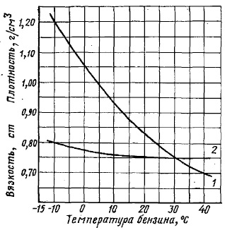 Zavisimost-kinematicheskoj-vyazkosti-i-plotnosti