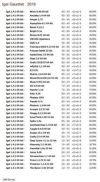 Igel 1.4.1 64-bit Gauntlet for CCRL 40/40 Igel-1-4-1-64-bit-Gauntlet