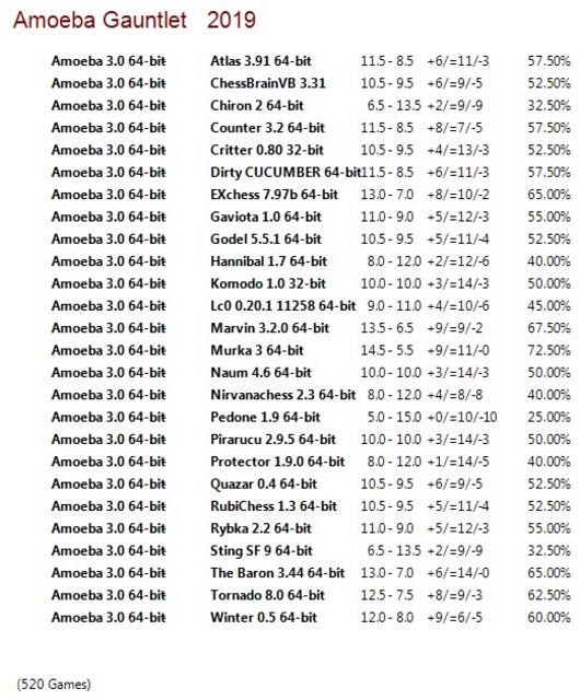 Amoeba 3.0 64-bit Gauntlet for CCRL 40/40 Amoeba-3-0-64-bit-Gauntlet