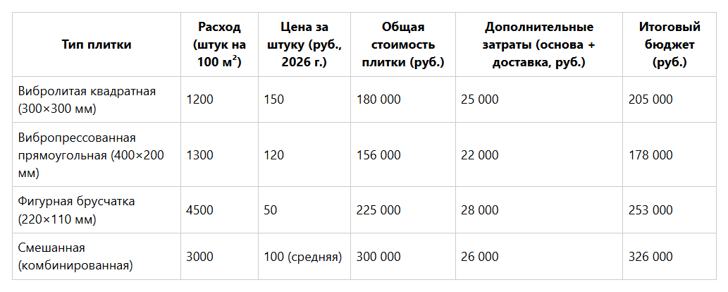 Сравнение стоимости плитки