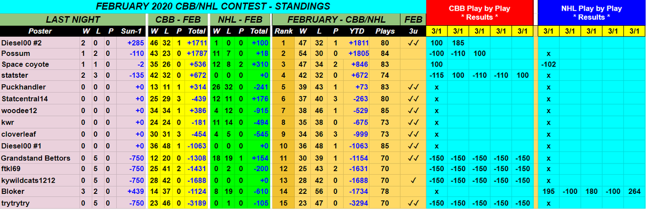 Screenshot-2020-03-02-February-2020-CBB-NHL-Monthly-Contest.png