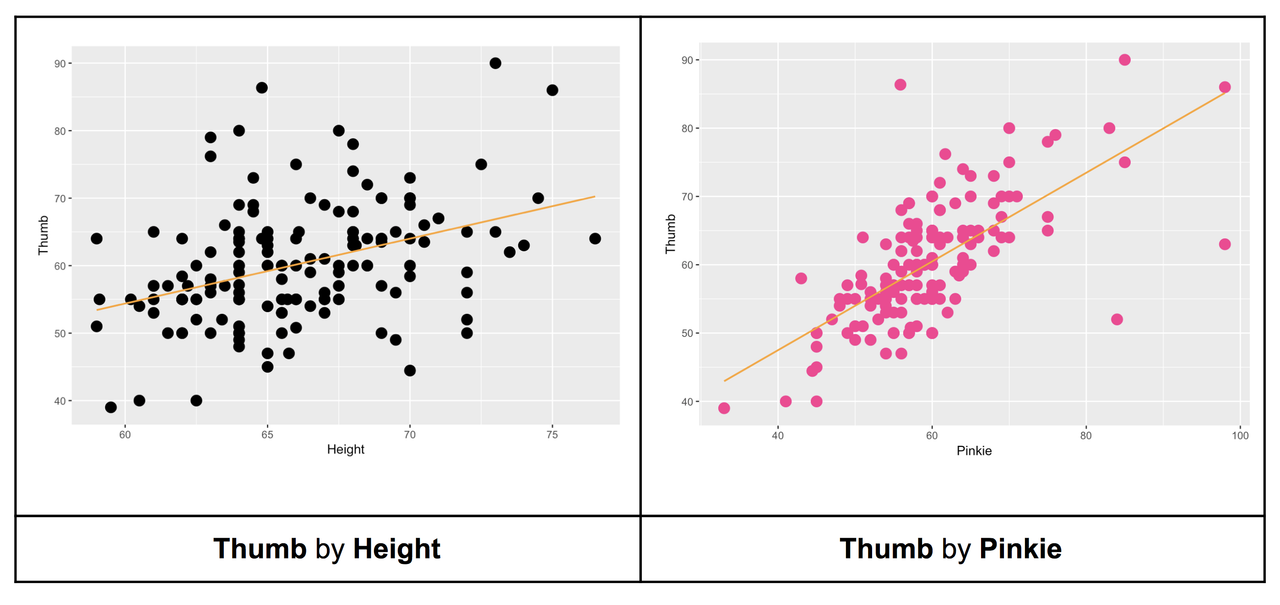 A scatterplot of the distribution of Thumb by Height in Fingers overlaid with the regression line on the left. A scatterplot of the distribution of Thumb by Pinkie in Fingers overlaid with the regression line on the right. The dots are closer to the regression line compared with the distribution on the left.